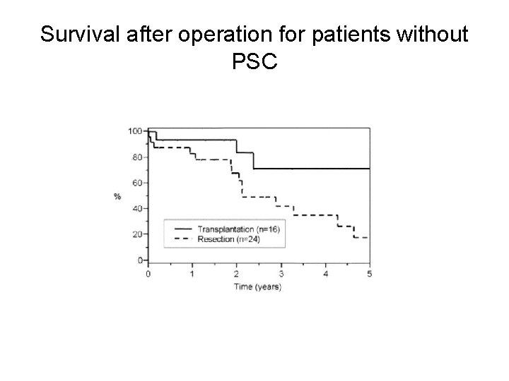 Survival after operation for patients without PSC 