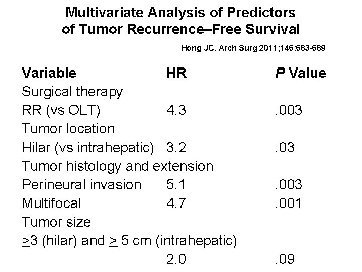 Multivariate Analysis of Predictors of Tumor Recurrence–Free Survival Hong JC. Arch Surg 2011; 146: