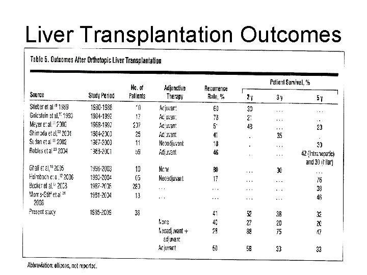 Liver Transplantation Outcomes 