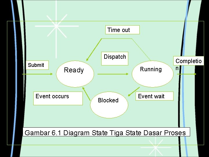 Time out Dispatch Submit Running Ready Event occurs Blocked Completio n Event wait Gambar