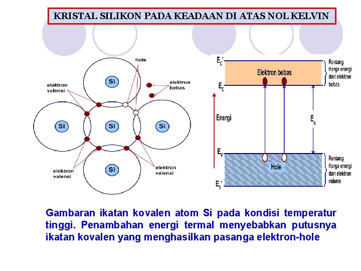 KRISTAL SILIKON PADA KEADAAN DI ATAS NOL KELVIN Gambaran ikatan kovalen atom Si pada