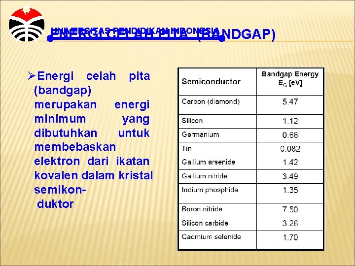 UNIVERSITAS PENDIDIKAN INDONESIA ENERGI CELAH PITA (BANDGAP) ØEnergi celah pita (bandgap) merupakan energi minimum