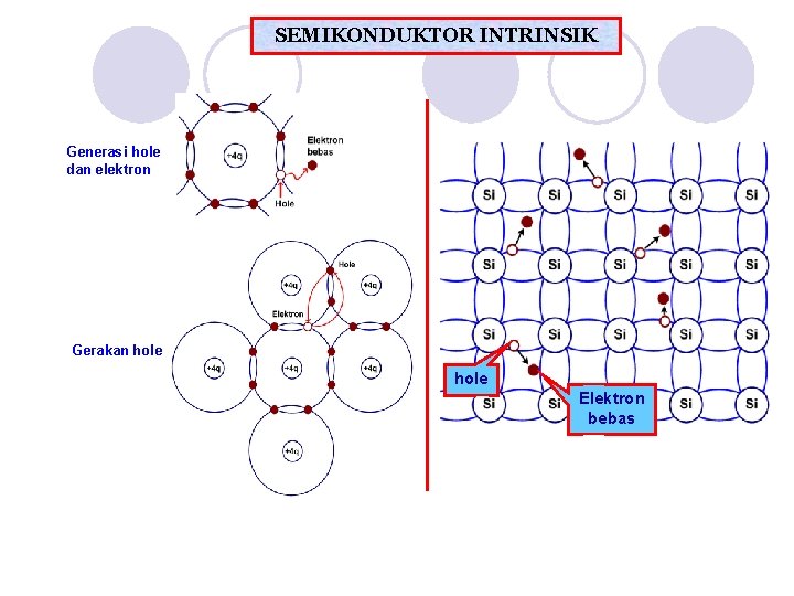 SEMIKONDUKTOR INTRINSIK Generasi hole dan elektron Gerakan hole Elektron bebas 