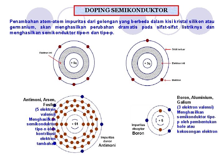 DOPING SEMIKONDUKTOR Penambahan atom-atom impuritas dari golongan yang berbeda dalam kisi kristal silikon atau