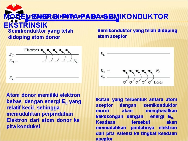 INDONESIA MODELUNIVERSITAS ENERGIPENDIDIKAN PITA PADA SEMIKONDUKTOR EKSTRINSIK Semikonduktor yang telah didoping atom donor Atom