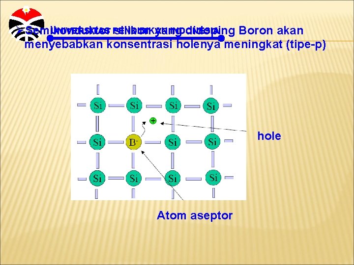 UNIVERSITAS PENDIDIKAN INDONESIA ØSemikonduktor silikon yang didoping Boron akan menyebabkan konsentrasi holenya meningkat (tipe-p)