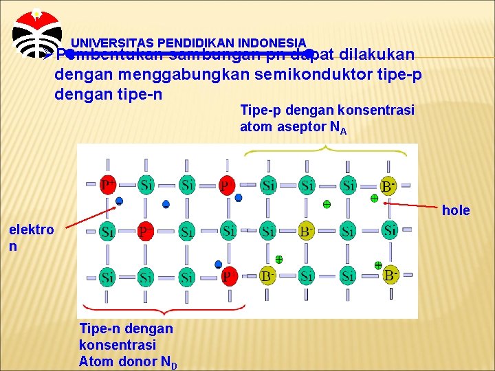 UNIVERSITAS PENDIDIKAN INDONESIA ØPembentukan sambungan pn dapat dilakukan dengan menggabungkan semikonduktor tipe-p dengan tipe-n