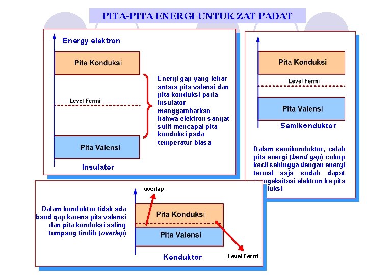 PITA-PITA ENERGI UNTUK ZAT PADAT Energy elektron Energi gap yang lebar antara pita valensi