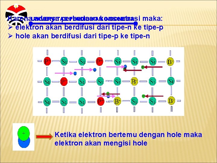 Karena. UNIVERSITAS adanya perbedaan konsentrasi PENDIDIKAN INDONESIA maka: Ø elektron akan berdifusi dari tipe-n