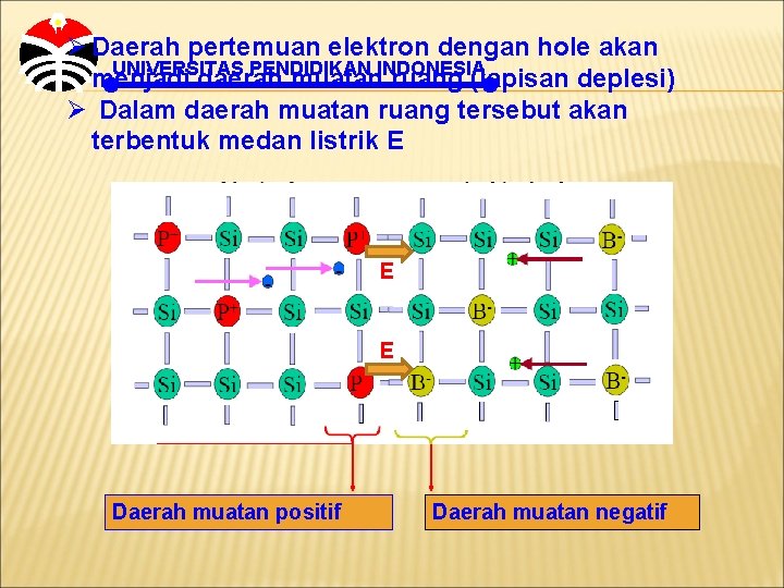 Ø Daerah pertemuan elektron dengan hole akan UNIVERSITAS PENDIDIKAN INDONESIA menjadi daerah muatan ruang