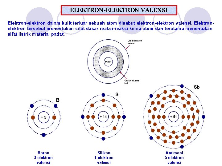 ELEKTRON-ELEKTRON VALENSI Elektron-elektron dalam kulit terluar sebuah atom disebut elektron-elektron valensi. Elektronelektron tersebut menentukan