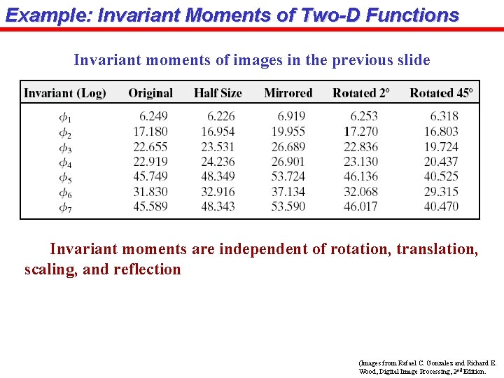 Example: Invariant Moments of Two-D Functions Invariant moments of images in the previous slide