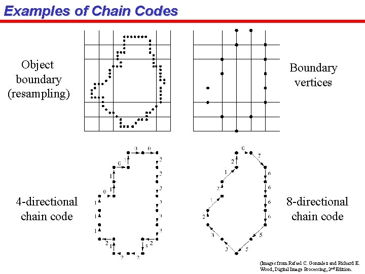 Examples of Chain Codes Object boundary (resampling) 4 -directional chain code Boundary vertices 8