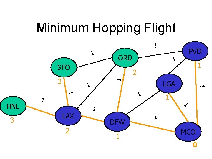 Minimum Hopping Flight 1 1 ORD SFO 1 1 3 2 LGA 1 1