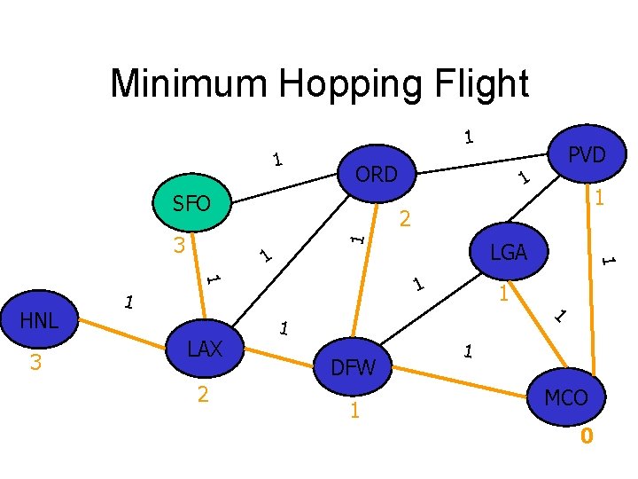 Minimum Hopping Flight 1 1 ORD SFO 1 1 3 2 LGA 1 1