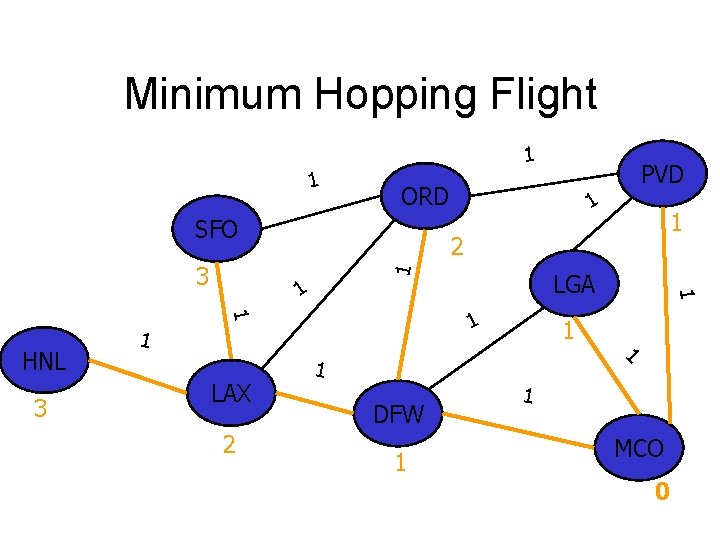 Minimum Hopping Flight 1 1 ORD SFO 1 1 3 2 LGA 1 1