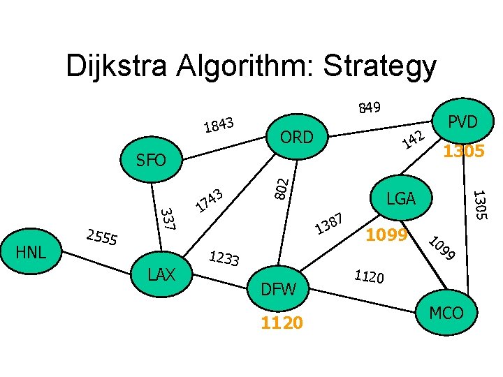 Dijkstra Algorithm: Strategy 1843 849 ORD 2 14 LAX LGA 7 8 3 1