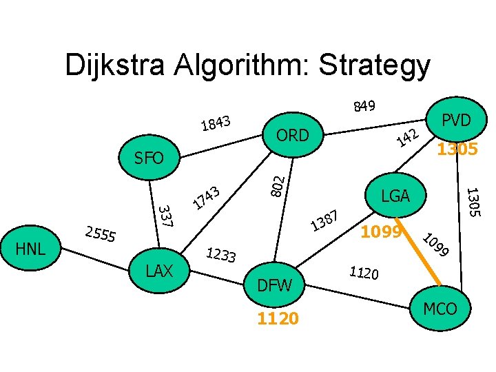 Dijkstra Algorithm: Strategy 1843 849 ORD 2 14 LAX LGA 7 8 3 1
