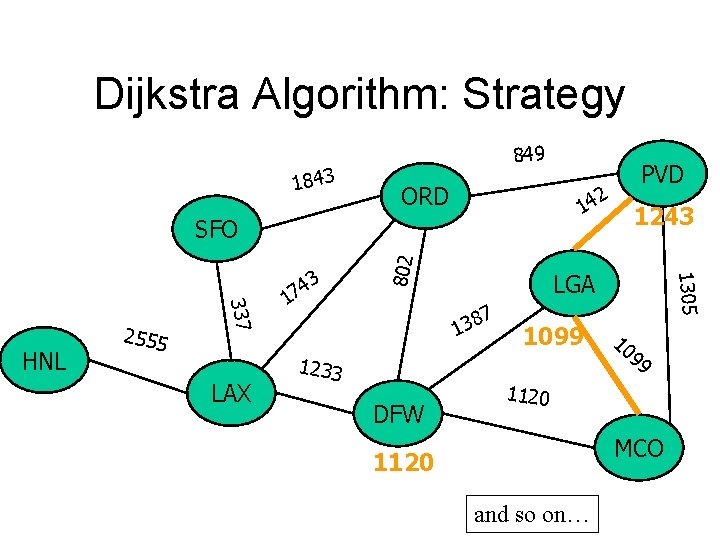 Dijkstra Algorithm: Strategy 1843 849 ORD 2 14 LAX LGA 7 8 3 1