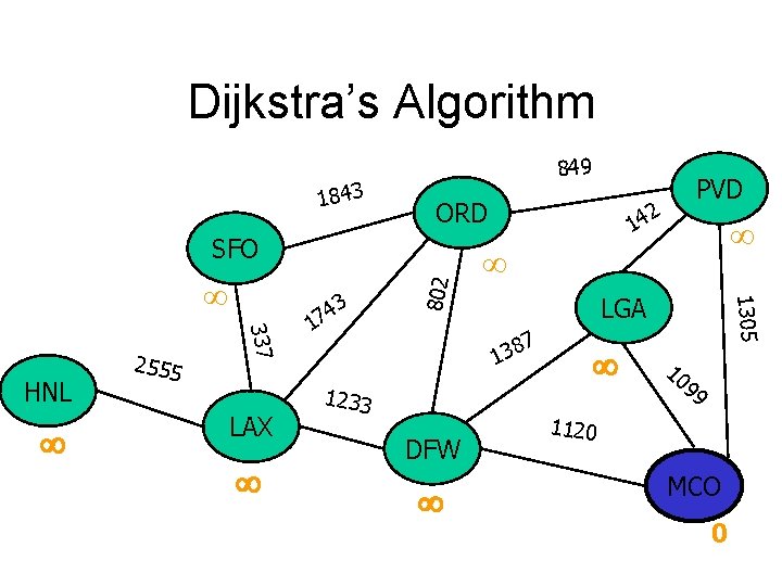 Dijkstra’s Algorithm 1843 849 ORD 337 HNL 2555 LAX 3 4 7 1 2