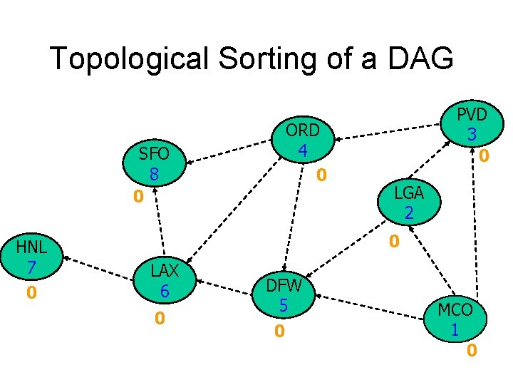 Topological Sorting of a DAG ORD 4 0 SFO 8 0 HNL 7 0