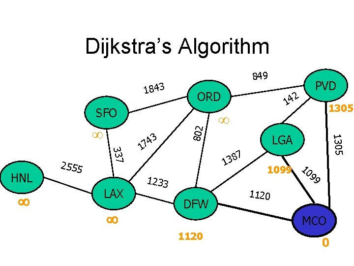 Dijkstra’s Algorithm 1843 849 ORD 337 HNL 2555 LAX 3 4 7 1 14