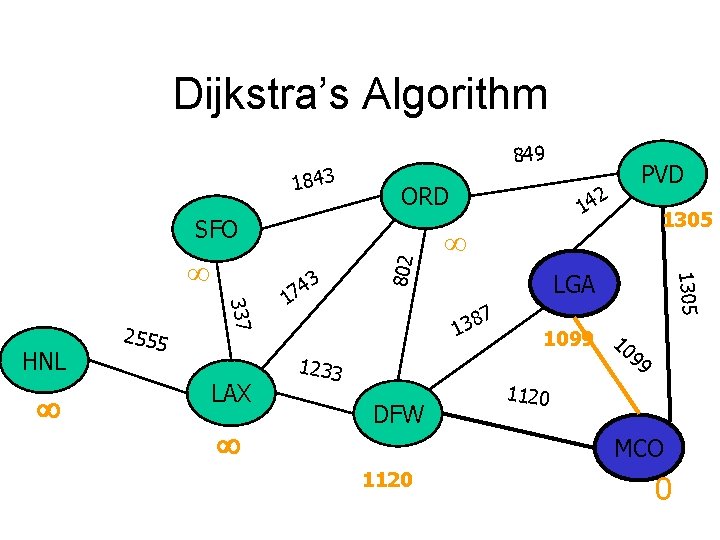 Dijkstra’s Algorithm 1843 849 ORD 337 HNL 2555 LAX 3 4 7 1 14