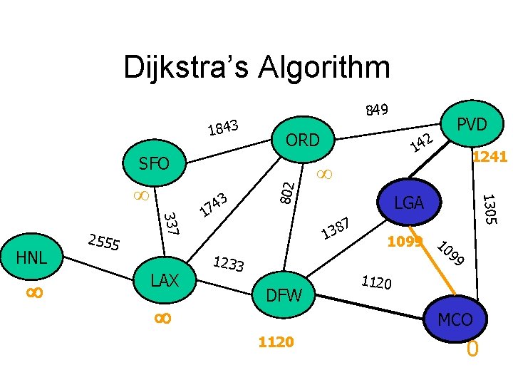Dijkstra’s Algorithm 1843 849 ORD 337 HNL 2555 LAX 3 4 7 1 14