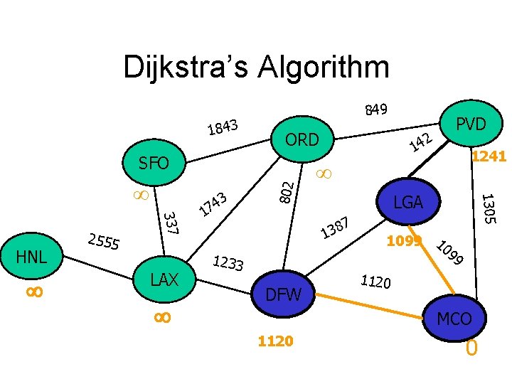 Dijkstra’s Algorithm 1843 849 ORD 337 HNL 2555 LAX 3 4 7 1 14