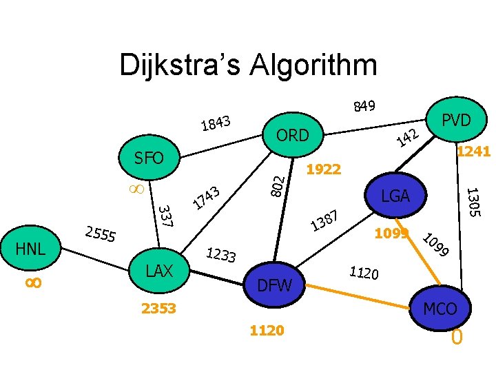 Dijkstra’s Algorithm 1843 849 ORD 337 HNL 2555 LAX 3 4 7 1 14