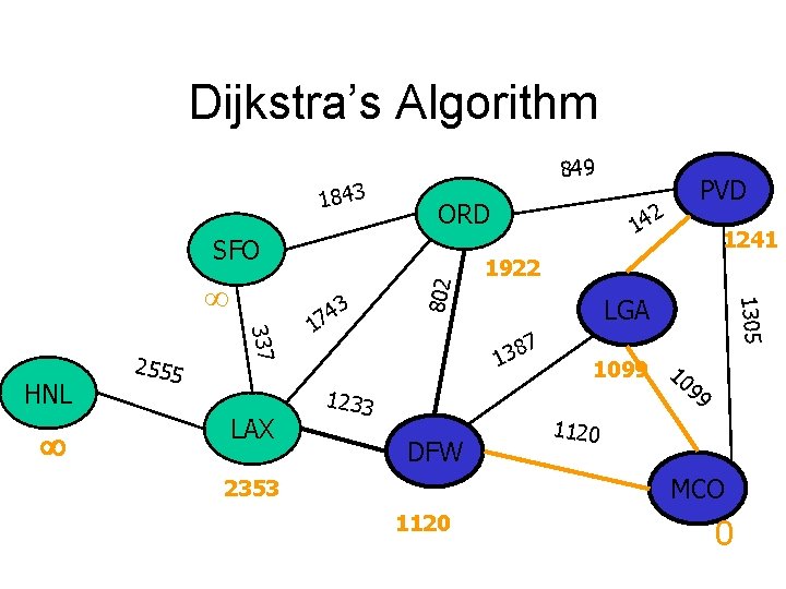 Dijkstra’s Algorithm 1843 849 ORD 337 HNL 2555 LAX 3 4 7 1 14