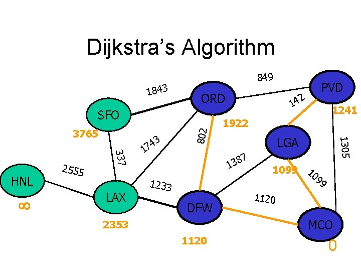 Dijkstra’s Algorithm 1843 849 ORD 337 HNL 2555 LAX 3 4 7 1 14