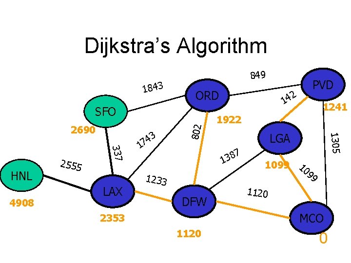 Dijkstra’s Algorithm 1843 849 ORD 4908 337 HNL 2555 LAX 3 4 7 1