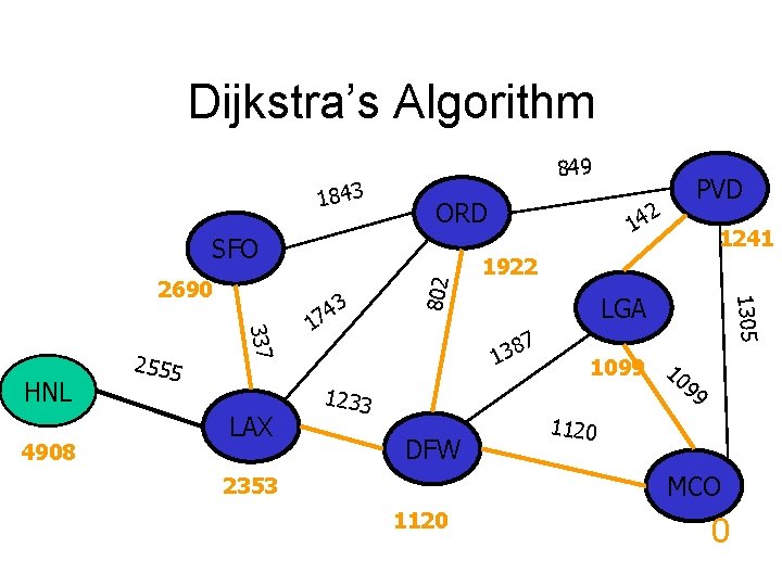 Dijkstra’s Algorithm 1843 849 ORD 4908 337 HNL 2555 LAX 3 4 7 1