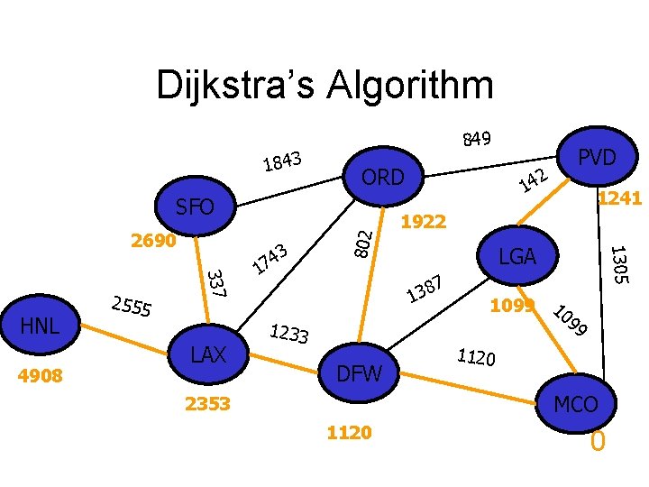 Dijkstra’s Algorithm 1843 849 ORD 4908 337 HNL 2555 LAX 3 4 7 1