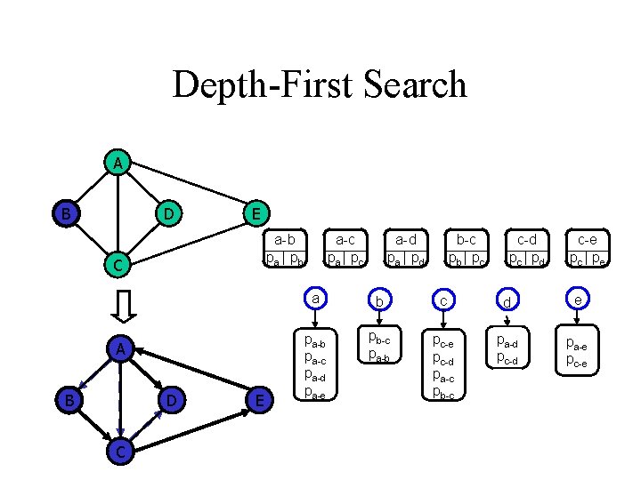 Depth-First Search A B D E a-b pa | pb C A B D