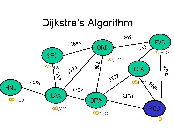 Dijkstra’s Algorithm 1843 849 ORD , MCO 337 HNL 2555 LAX , MCO 3
