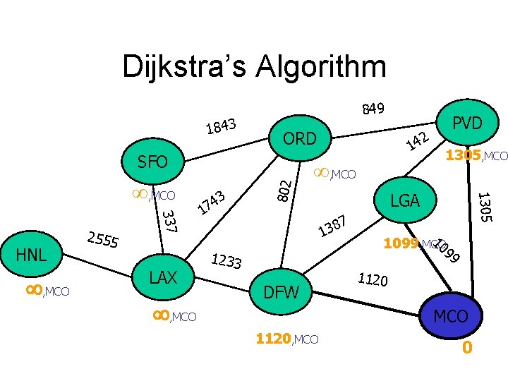 Dijkstra’s Algorithm 1843 849 ORD , MCO 337 HNL 2555 LAX , MCO 3