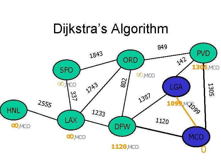Dijkstra’s Algorithm 1843 849 ORD , MCO 337 HNL 2555 LAX , MCO 3