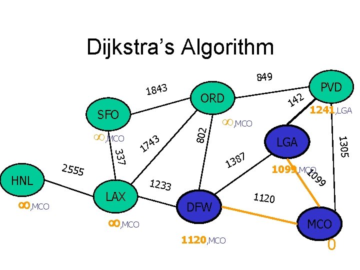 Dijkstra’s Algorithm 1843 849 ORD , MCO 337 HNL 2555 LAX , MCO 3