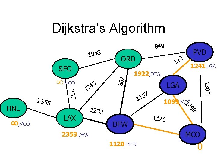 Dijkstra’s Algorithm 1843 849 ORD , MCO 337 HNL 2555 3 4 7 1