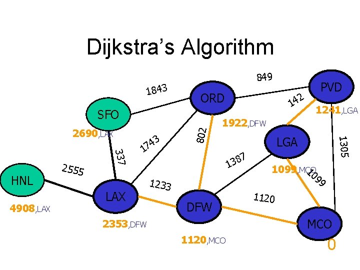Dijkstra’s Algorithm 1843 849 ORD 4908, LAX 337 HNL 2555 3 4 7 1