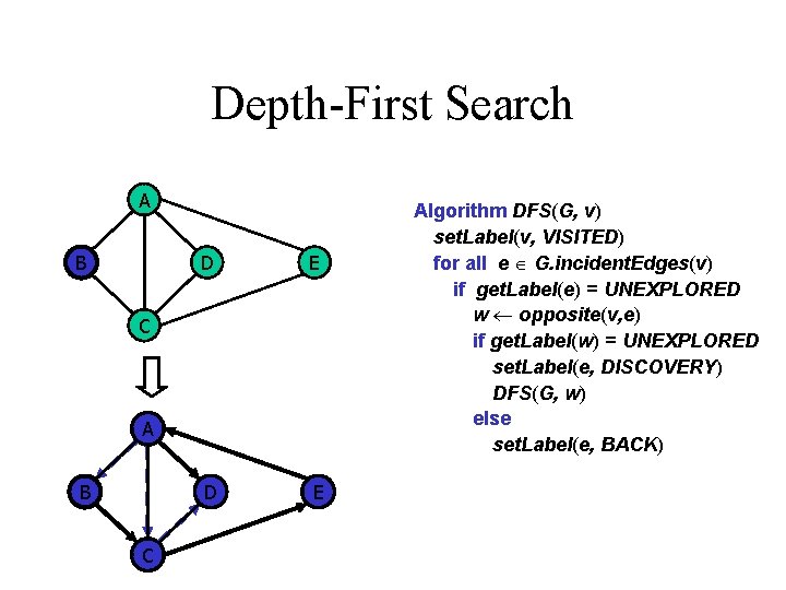 Depth-First Search A B D E C A B C Algorithm DFS(G, v) set.