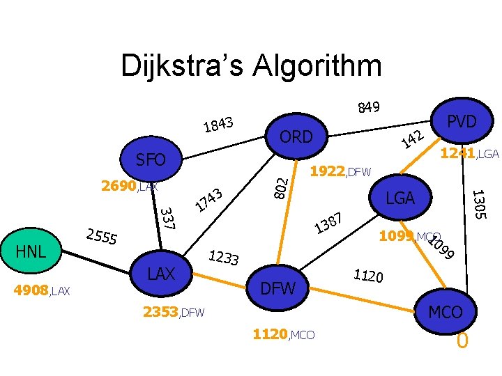 Dijkstra’s Algorithm 1843 849 ORD 4908, LAX 337 HNL 2555 3 4 7 1