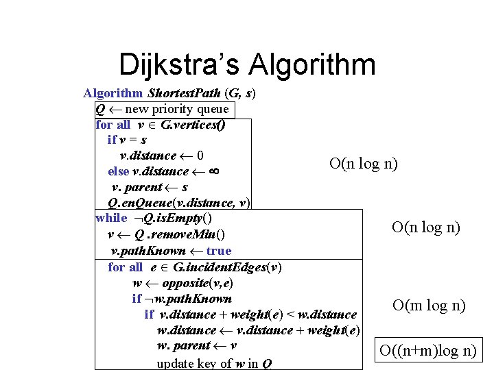 Dijkstra’s Algorithm Shortest. Path (G, s) Q new priority queue for all v G.