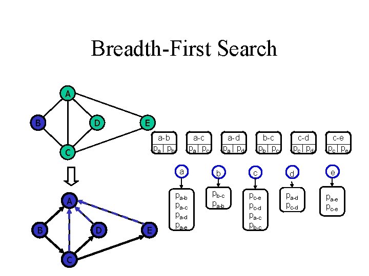 Breadth-First Search A B D E a-b pa | pb C A B D