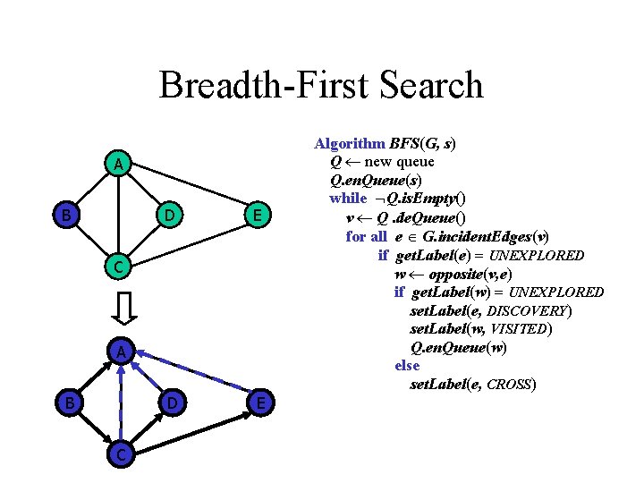 Breadth-First Search A B D E C A B C Algorithm BFS(G, s) Q