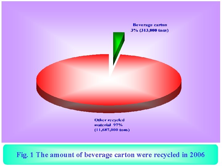 Fig. 1 The amount of beverage carton were recycled in 2006 