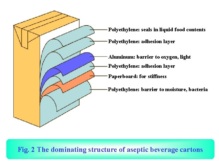 Polyethylene: seals in liquid food contents Polyethylene: adhesion layer Aluminum: barrier to oxygen, light