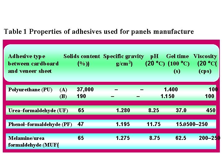 Table 1 Properties of adhesives used for panels manufacture Adhesive type Solids content Specific